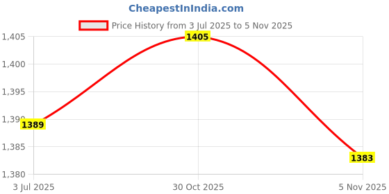 amazon.in MYADDICTION Lamp Harp Adjustable Replacements DIY Lamp Harp Professional Elevating Stand Argent Price History Graph from 3 Jul 2025 to 30 Oct 2025
