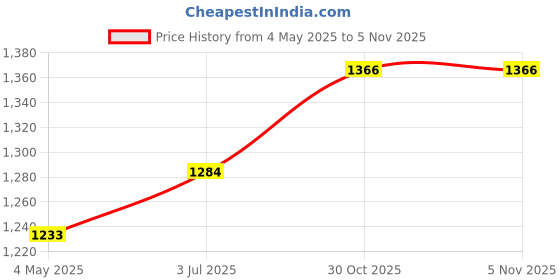 amazon.in MYADDICTION Lamp Harp Adjustable Replacements DIY Lamp Harp Professional Elevating Stand Black Price History Graph from 4 May 2025 to 5 Nov 2025