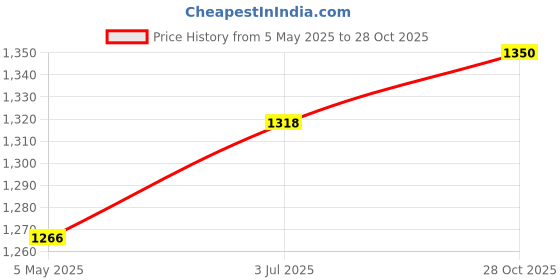 amazon.in MYADDICTION Lamp Harp Adjustable Replacements DIY Lamp Harp Professional Elevating Stand Gold Price History Graph from 5 May 2025 to 28 Oct 2025