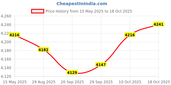 amazon.in MYADDICTION LCD Digital Odometer Speedometer Tachometer Fuel Gauge for Motorcycle myaddiction Price History Graph from 15 May 2025 to 18 Oct 2025