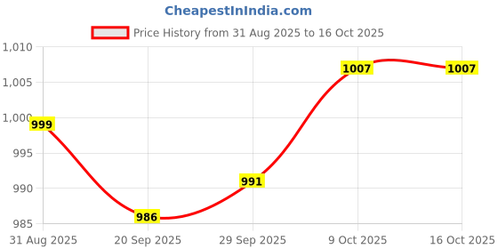 amazon.in MYADDICTION Leaf Skimmer Net Professional Molded Frame for Fountains Fine Mesh Pool Rake Price History Graph from 31 Aug 2025 to 15 Oct 2025