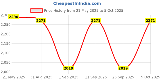 amazon.in MYADDICTION LED Digital Tachometer Motor Tach Speed Gauge Meter Tester 10-9999 RPM blue Price History Graph from 21 May 2025 to 5 Oct 2025