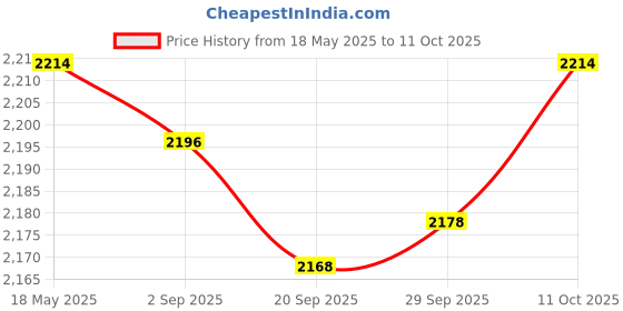 amazon.in MYADDICTION Led Digital Tachometer Motor Tach Speed Gauge Meter Tester 10-9999 RPM Green Business & Industrial | Electrical & Test Equipment | Test Measurement & Inspection | Test Meters & Detectors myaddiction Price History Graph from 18 May 2025 to 11 Oct 2025