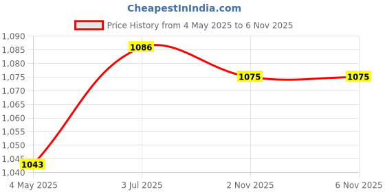 amazon.in MYADDICTION LED Display Base Round LED Colorful Luminous Base for Crafts Jewelry Bottles Black Price History Graph from 4 May 2025 to 4 Nov 2025