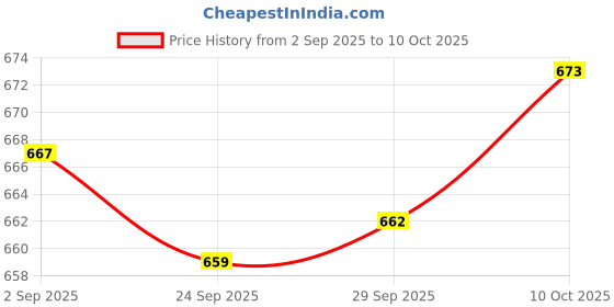 amazon.in MYADDICTION LED Display Dot Matrix Module Control Microprocessor Module 8 * 8 for Arduino Price History Graph from 2 Sep 2025 to 10 Oct 2025
