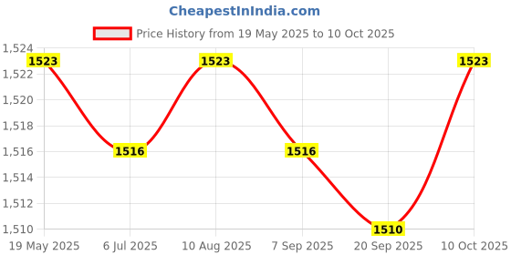 amazon.in MYADDICTION LED Headlamp USB Headlight Head Light Lamp Torch Flashlight Lanterns Camping Price History Graph from 19 May 2025 to 10 Oct 2025