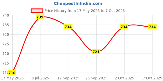 amazon.in MYADDICTION LED Lamp Bulbs Socket Splitter Adapter Holder E27 to 3 in 1 E27 Price History Graph from 17 May 2025 to 7 Oct 2025