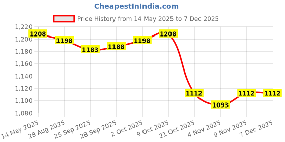 amazon.in myaddiction LED Light with Clothespins, Clip, for Hanging Pictures, Photos, Artworks,Etc Yellow myaddiction Price History Graph from 14 May 2025 to 6 Dec 2025