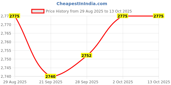 amazon.in MYADDICTION LED Mounted Ceiling Lamp Decorative Lights for Hallway White Round Warm Price History Graph from 29 Aug 2025 to 13 Oct 2025