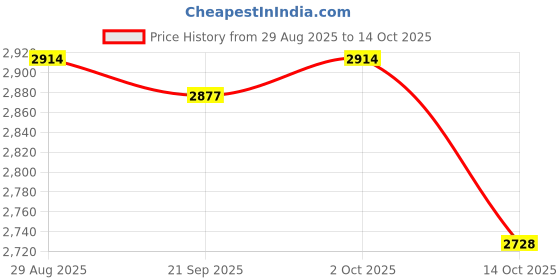 amazon.in MYADDICTION LED Mounted Ceiling Lamp Decorative Lights for Hallway White Square Warm Price History Graph from 29 Aug 2025 to 14 Oct 2025