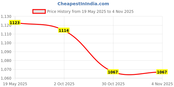 amazon.in MYADDICTION Light Change Base LED Light Base Show Stand Display Plate Home Decor Silver Price History Graph from 19 May 2025 to 3 Nov 2025