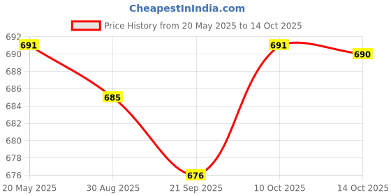 amazon.in MYADDICTION Lip Shaped Throw Pillow for Party Bedding Accessories Family Members Red Price History Graph from 20 May 2025 to 10 Oct 2025