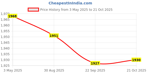 amazon.in MYADDICTION Live Mouse Traps Rodents Mice Catcher for Indoor and Outdoor Use House Garden Price History Graph from 3 May 2025 to 21 Oct 2025