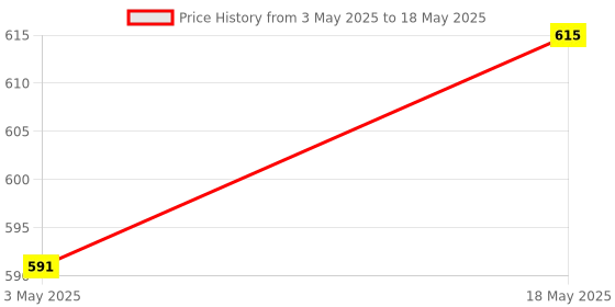 amazon.in MYADDICTION M.2 (Ngff) Ssd Adapter Card for 2010-2011 MacBook Air A1369 A1370 Computers/Tablets & Networking | Computer Cables & Connectors | Drive Cables & Adapters Price History Graph from 3 May 2025 to 18 May 2025