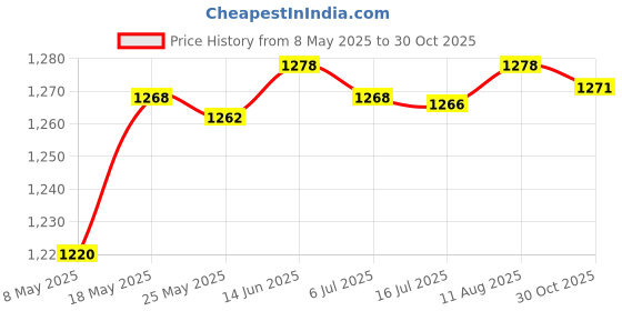amazon.in MYADDICTION (M39) Lens to LM(50-75) Mount Adapter Ring for M39 L39 Lens Price History Graph from 8 May 2025 to 30 Oct 2025