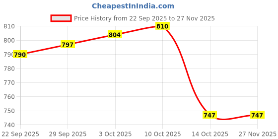 amazon.in MYADDICTION Magnetic Belt Clip Easily Install Sturdy Tool Holder for Screwdrivers Screws 43mm Price History Graph from 22 Sep 2025 to 26 Nov 2025
