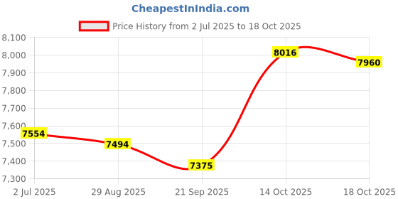 amazon.in MYADDICTION Manual Fertilizer Spreader Comfortable Handle 25L for Fruit Trees Vegetables Double Port Price History Graph from 2 Jul 2025 to 14 Oct 2025