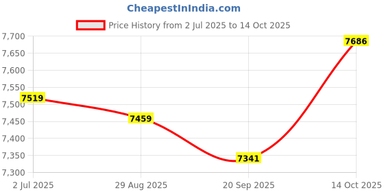 amazon.in MYADDICTION Manual Fertilizer Spreader Comfortable Handle 25L for Fruit Trees Vegetables Height Adjustable Price History Graph from 2 Jul 2025 to 14 Oct 2025