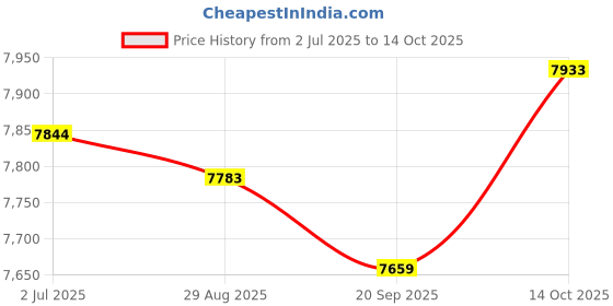 amazon.in MYADDICTION Manual Fertilizer Spreader Fertilization Tool 25L for Corn Fruit Trees Height Adjustable Price History Graph from 2 Jul 2025 to 14 Oct 2025