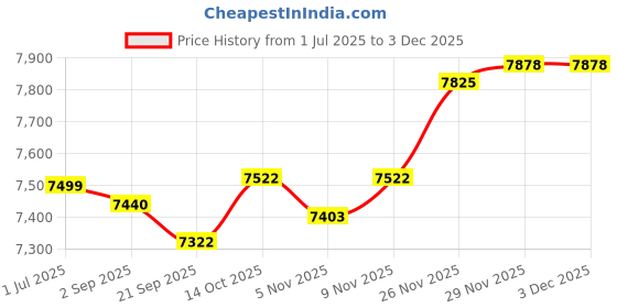 amazon.in MYADDICTION Manual Manure Spreader Hand Crank Seeder for Fruit Trees Vegetables Farm Price History Graph from 1 Jul 2025 to 2 Dec 2025