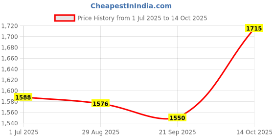 amazon.in MYADDICTION Manure Spreader Backpack with Connector for Corn Chili Peppers Sugarcane Price History Graph from 1 Jul 2025 to 14 Oct 2025