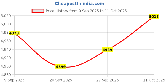 amazon.in MYADDICTION Manure Spreader Manure Applicator Stainless Steel for Garden Vegetable Price History Graph from 9 Sep 2025 to 11 Oct 2025