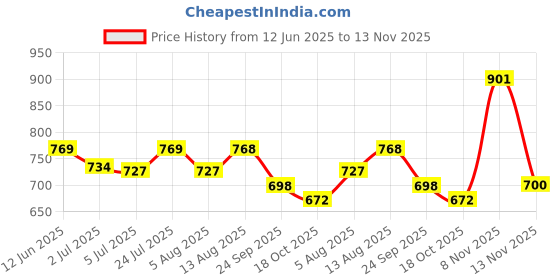 amazon.in MYADDICTION Master Key Universal for Luggage Bag Lockers Security Door TSA002/TSA007 Key 007 myaddiction Price History Graph from 12 Jun 2025 to 13 Nov 2025