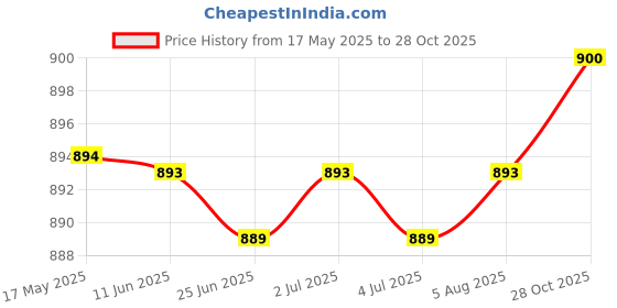 amazon.in myaddiction Men Alloy Ratchet Belt Automatic Slide Buckle Replacement Dark gray black myaddiction Price History Graph from 17 May 2025 to 28 Oct 2025