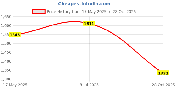 amazon.in MYADDICTION Men Crossbody Bag Hiking Work Casual Portable Traveling Waterproof Chest Bag Green | Backpacks, Bags & Briefcases Price History Graph from 17 May 2025 to 28 Oct 2025