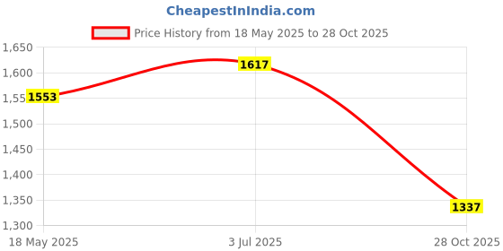 amazon.in MYADDICTION Men Crossbody Bag Hiking Work Casual Portable Traveling Waterproof Chest Bag Grey | Backpacks, Bags & Briefcases Price History Graph from 18 May 2025 to 28 Oct 2025