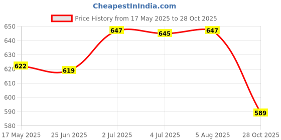 amazon.in myaddiction Men Fashion Automatic Ratchet Belt Buckle for Leather Belt #5 myaddiction Price History Graph from 17 May 2025 to 28 Oct 2025