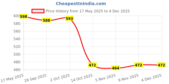 amazon.in myaddiction Men G-String Briefs Thongs Underwear XL Red myaddiction Price History Graph from 17 May 2025 to 2 Dec 2025