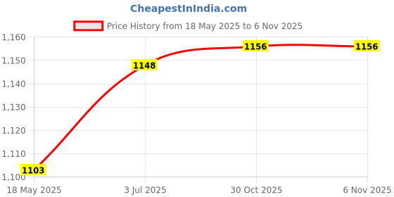 amazon.in myaddiction Men Suspenders Elastic Casual Y Shape Braces for Jeans Dance Costume Wedding black myaddiction Price History Graph from 18 May 2025 to 4 Nov 2025