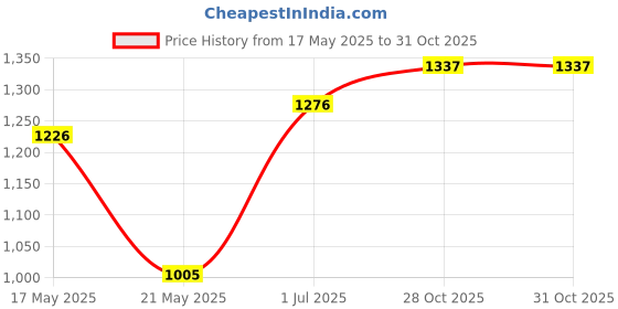 amazon.in MYADDICTION Men Zipper Sauna Sweat Trainer Vest Neoprene Yoga Thermal Body Shaper XL Price History Graph from 17 May 2025 to 28 Oct 2025
