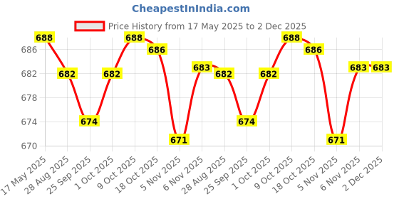 amazon.in myaddiction Men's American Flag Thongs G-String Underwear Jockstrap Briefs Underpants L Multicolour myaddiction Price History Graph from 17 May 2025 to 1 Dec 2025