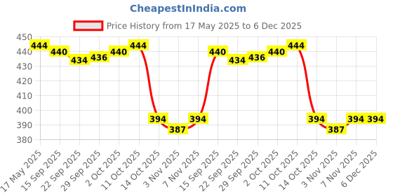 amazon.in myaddiction Men's Bulge Pouch G-String Thong T-Back Underwear Briefs XL Purple myaddiction Price History Graph from 17 May 2025 to 6 Dec 2025