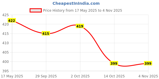 amazon.in myaddiction Mens G-String Stretch Pouch Thong Underwear Brief - White myaddiction Price History Graph from 17 May 2025 to 3 Nov 2025