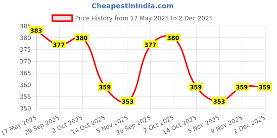amazon.in myaddiction Men's G-String T-Back Underwear Thong Briefs Black myaddiction Price History Graph from 17 May 2025 to 2 Dec 2025