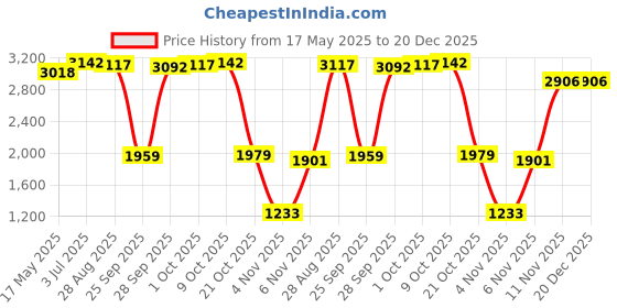 amazon.in myaddiction Men's Medieval Waistcoat Laced Sleeveless Vest for Cosplay Red L Clothing, Shoes & Accessories | Mens Clothing | Coats & Jackets myaddiction Price History Graph from 17 May 2025 to 19 Dec 2025
