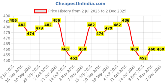 amazon.in myaddiction Mens Mesh Bulge Pouch G-String Thong T-Back Underwear Briefs Blue S myaddiction Price History Graph from 2 Jul 2025 to 2 Dec 2025