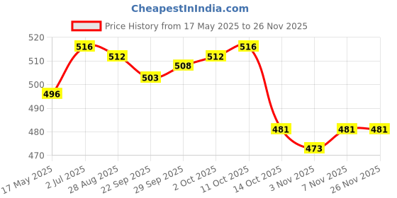 amazon.in myaddiction Men's Sheer Mesh Striped Pouch Thong Brief T-Back Underwear XL White myaddiction Price History Graph from 17 May 2025 to 24 Nov 2025