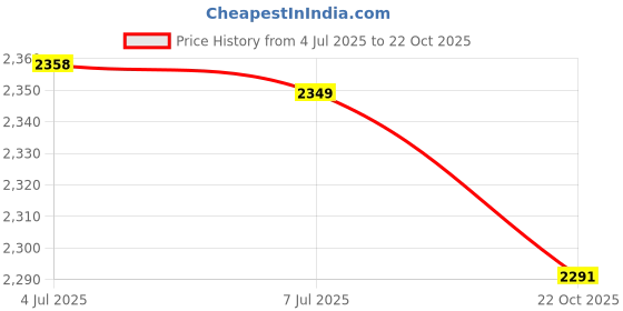 amazon.in myaddiction Men's Sneakers Lightweight Breathable Male Footwear for Tennis Walking Sport 40 Grey myaddiction Price History Graph from 4 Jul 2025 to 22 Oct 2025