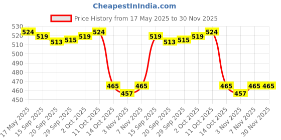 amazon.in myaddiction Men's Thongs G-String Underwear Jockstrap Briefs Underpants Purple L myaddiction Price History Graph from 17 May 2025 to 30 Nov 2025