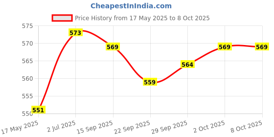 amazon.in myaddiction Men's Thongs G-String Underwear Jockstrap Briefs Underpants Red L myaddiction Price History Graph from 17 May 2025 to 8 Oct 2025