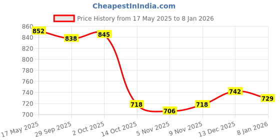 amazon.in myaddiction Men's Underwear Solid Common Bronzing Slim Night Pants L Purple myaddiction Price History Graph from 17 May 2025 to 7 Jan 2026