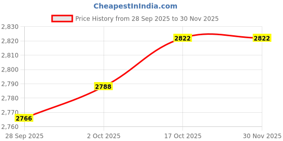 amazon.in myaddiction Messenger Bag Men Large Handle Bag Work Briefcase for Office Travel Notebook Dark Blue myaddiction Price History Graph from 28 Sep 2025 to 30 Nov 2025