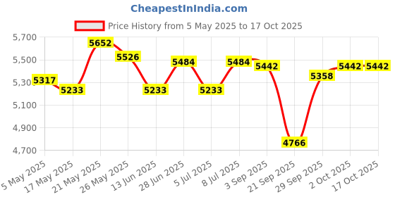 amazon.in MYADDICTION Metal Detector Gold Digger Finder Deep Sensitive Light Hunter W/LCD Display Business & Industrial | Other Business & Industrial Price History Graph from 5 May 2025 to 15 Oct 2025