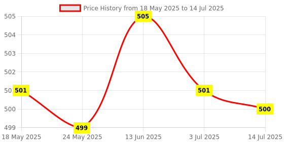 amazon.in MYADDICTION Micro Switch Microswitch Switches for Mouse Mice D2FC-F-K(50M)-RZ myaddiction Price History Graph from 18 May 2025 to 14 Jul 2025