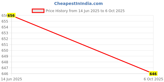 amazon.in MYADDICTION Microwave Glass Tray Rotating Roller Ring Circle Turntable Bracket Accessory Price History Graph from 14 Jun 2025 to 6 Oct 2025
