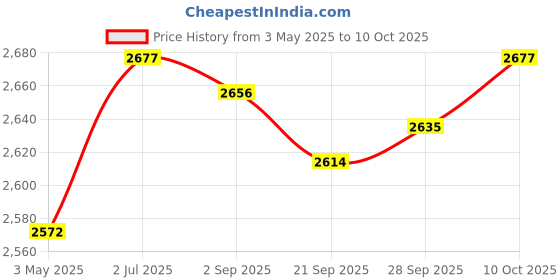 amazon.in MYADDICTION Microwave Popcorn Maker Transparent Wide Opening Family Size Popcorn Machine Green Price History Graph from 3 May 2025 to 10 Oct 2025